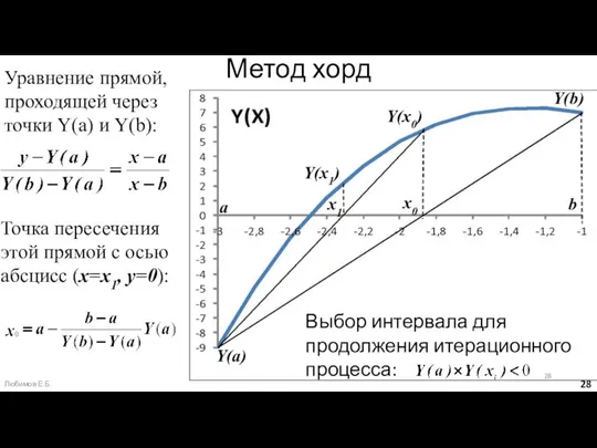 Метод хорд Уравнение прямой, проходящей через точки Y(a) и Y(b): Точка
