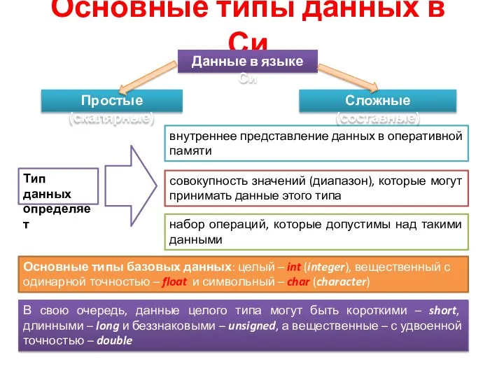 Основные типы данных в Си Тип данных определяет Простые (скалярные) Данные