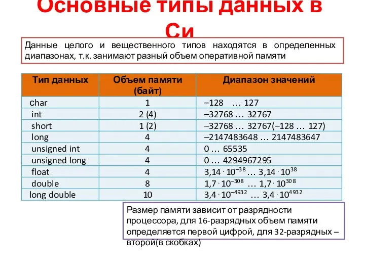 Основные типы данных в Си Данные целого и вещественного типов находятся