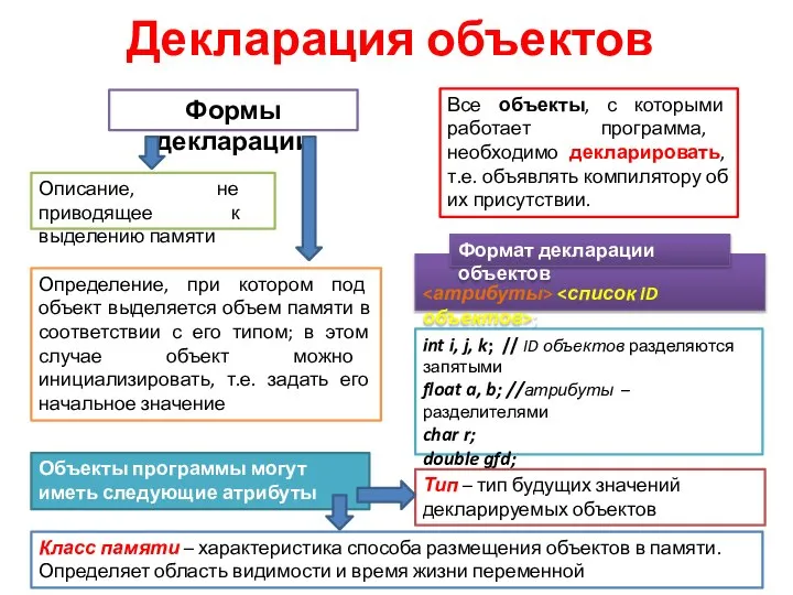 ; Декларация объектов Все объекты, с которыми работает программа, необходимо декларировать,