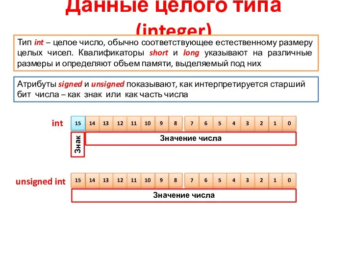 Данные целого типа (integer) Знак Тип int – целое число, обычно