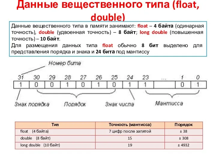 Данные вещественного типа (float, double) Данные вещественного типа в памяти занимают: