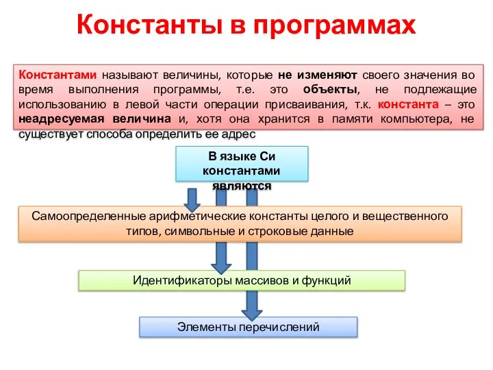 Элементы перечислений Идентификаторы массивов и функций Константы в программах Константами называют