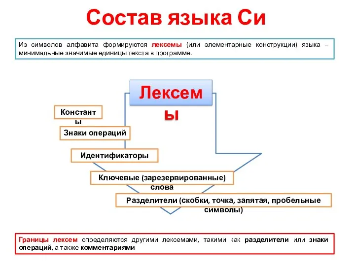 Состав языка Си Разделители (скобки, точка, запятая, пробельные символы) Из символов