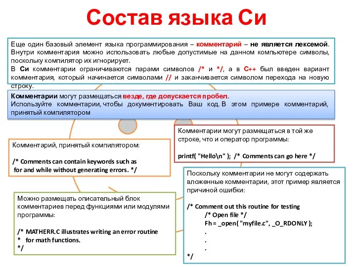 Состав языка Си Еще один базовый элемент языка программирования – комментарий