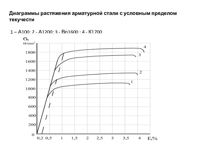 Диаграммы растяжения арматурной стали с условным пределом текучести 1 – А100;