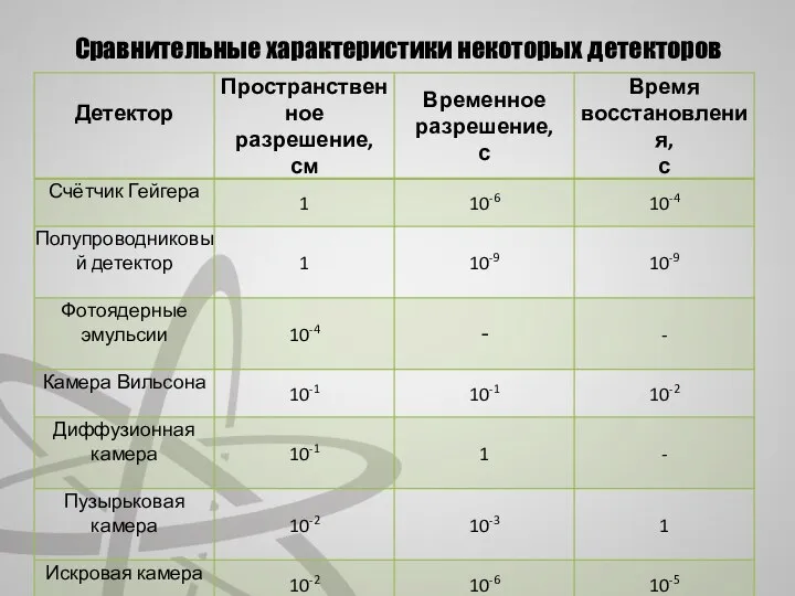 Сравнительные характеристики некоторых детекторов