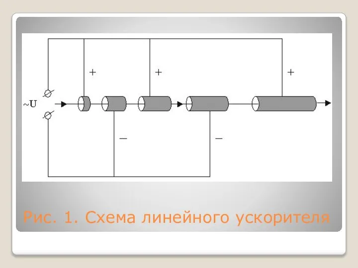 Рис. 1. Схема линейного ускорителя