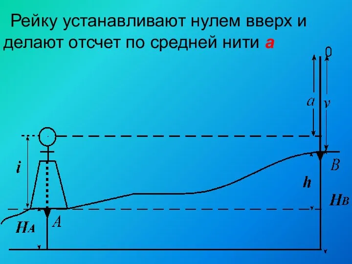 Рейку устанавливают нулем вверх и делают отсчет по средней нити а