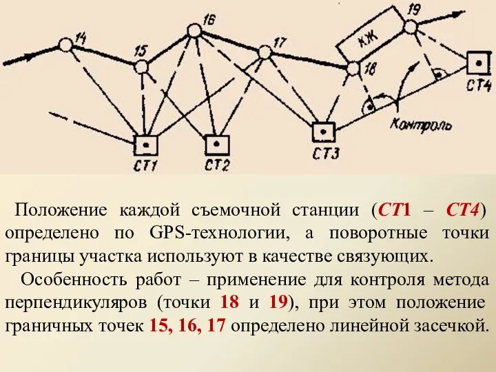 Положение каждой съемочной станции (СТ1 – СТ4) определено по GPS-технологии, а