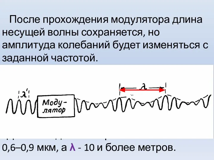 После прохождения модулятора длина несущей волны сохраняется, но амплитуда колебаний будет