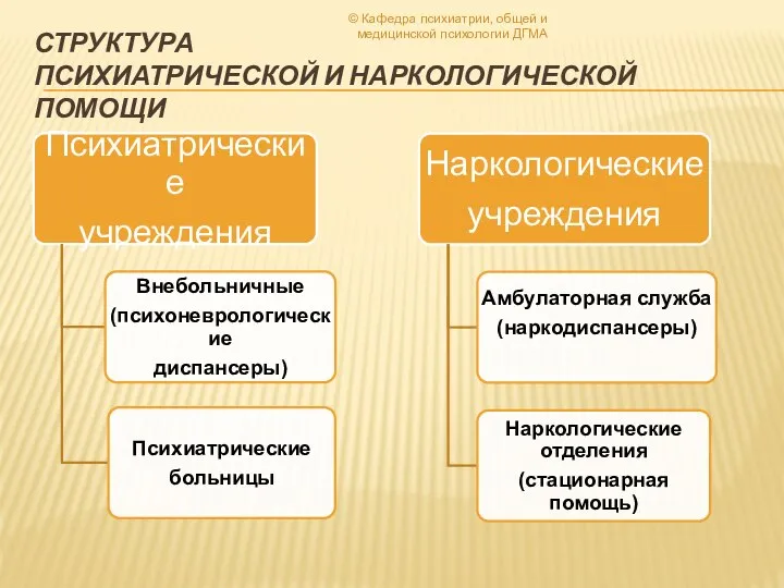 СТРУКТУРА ПСИХИАТРИЧЕСКОЙ И НАРКОЛОГИЧЕСКОЙ ПОМОЩИ © Кафедра психиатрии, общей и медицинской психологии ДГМА