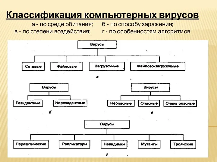 Классификация компьютерных вирусов а - по среде обитания; б - по