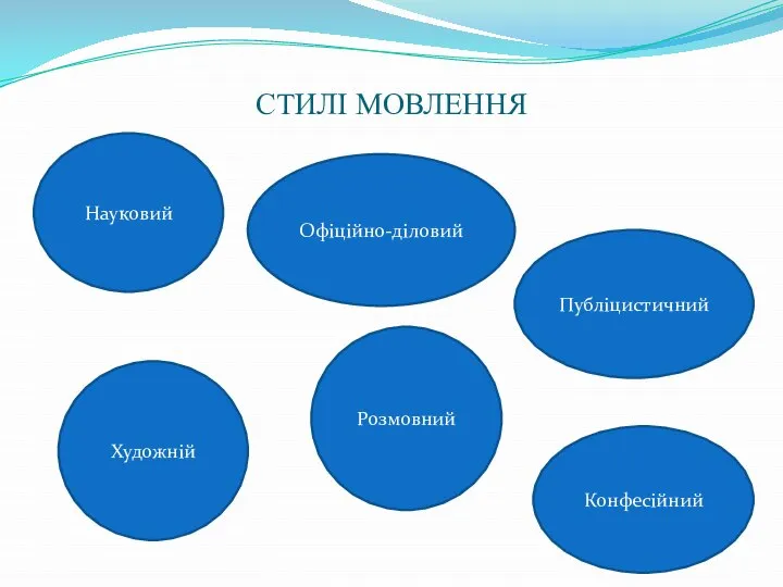 СТИЛІ МОВЛЕННЯ Науковий Офіційно-діловий Художній Публіцистичний Розмовний Конфесійний