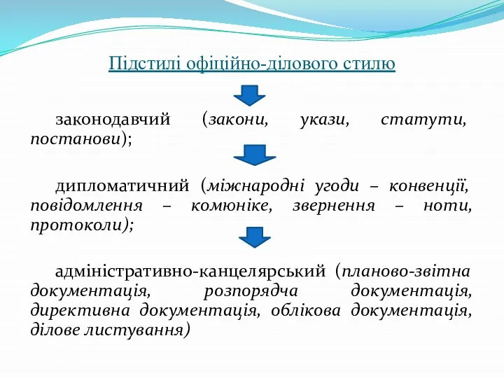 Підстилі офіційно-ділового стилю законодавчий (закони, укази, статути, постанови); дипломатичний (міжнародні угоди