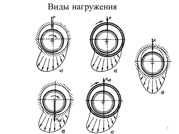 Виды нагружения