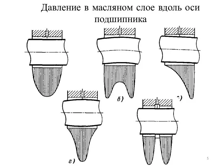 Давление в масляном слое вдоль оси подшипника