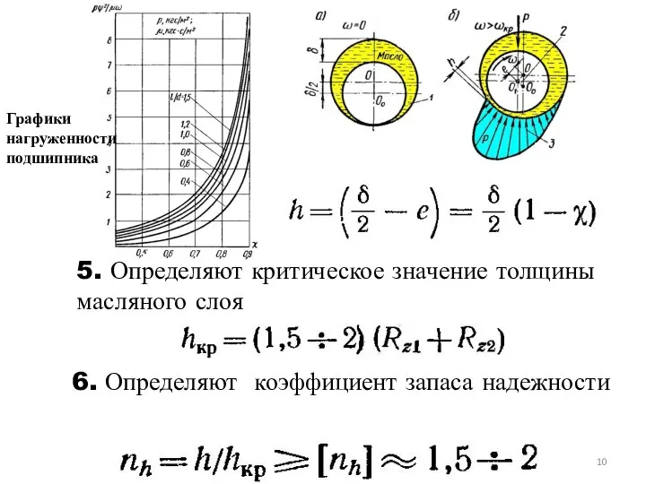 Графики нагруженности подшипника 6. Определяют коэффициент запаса надежности 5. Определяют критическое значение толщины масляного слоя