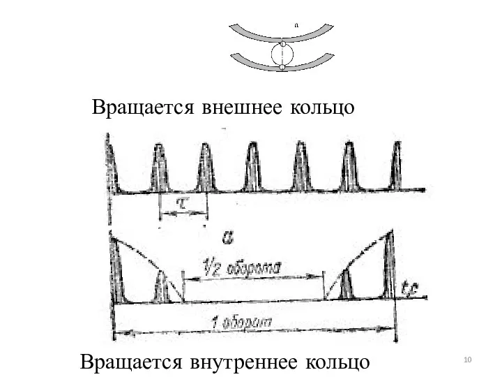 Вращается внешнее кольцо Вращается внутреннее кольцо