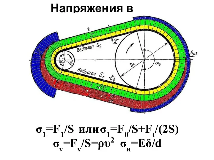 Напряжения в ремнях σ1=F1/S или σ1=F0/S+Ft/(2S) σv=Fv/S=ρυ2 σи=Eδ/d