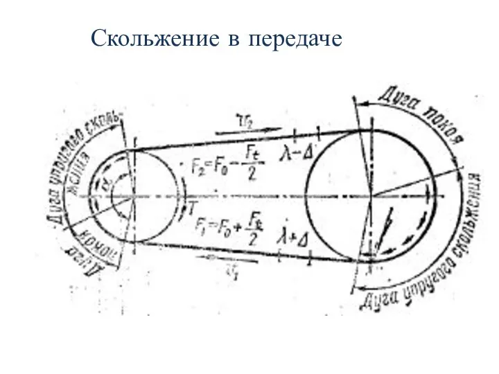 Скольжение в передаче