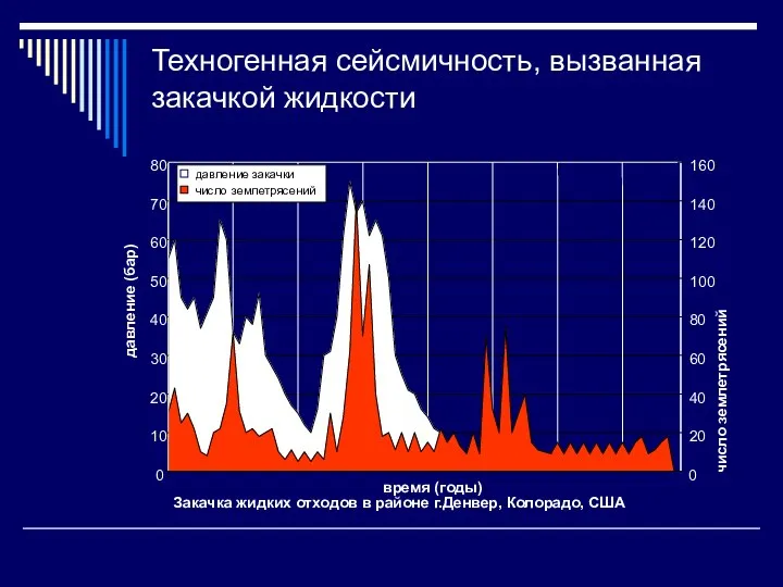 Техногенная сейсмичность, вызванная закачкой жидкости