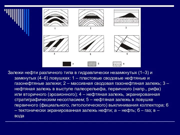 Залежи нефти различного типа в гидравлически незамкнутых (1–3) и замкнутых (4–6)