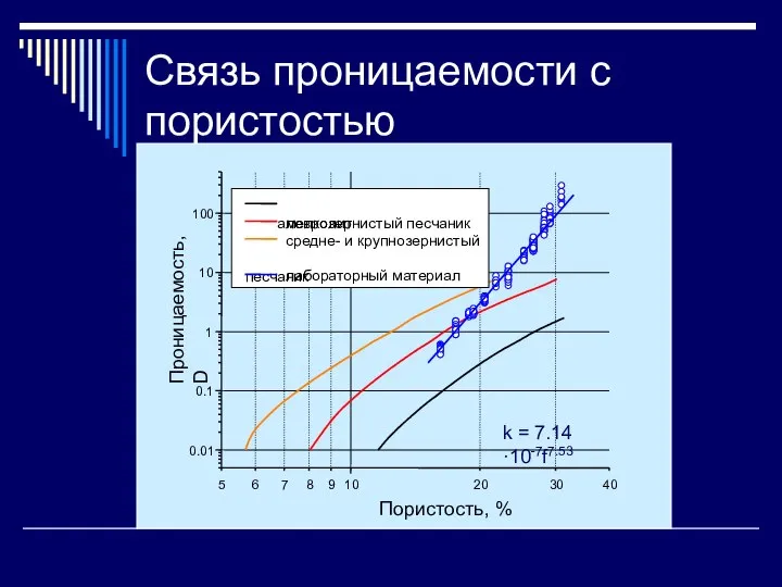 Проницаемость, D Пористость, % алевролит мелкозернистый песчаник средне- и крупнозернистый песчаник