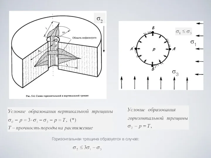 σ1 σ3 σ2 Горизонтальная трещина образуется в случае: