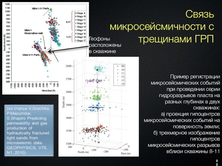 Связь микросейсмичности с трещинами ГРП Геофоны расположены в скважине Пример регистрации