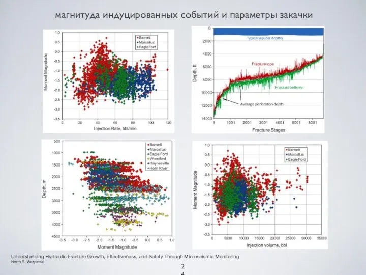 Understanding Hydraulic Fracture Growth, Effectiveness, and Safety Through Microseismic Monitoring Norm