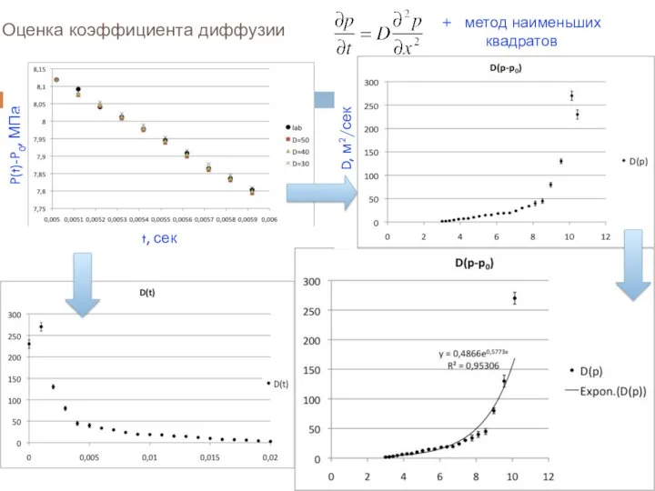 20.06.2012 Ольга Мельчаева Оценка коэффициента диффузии + метод наименьших квадратов D, м2/сек