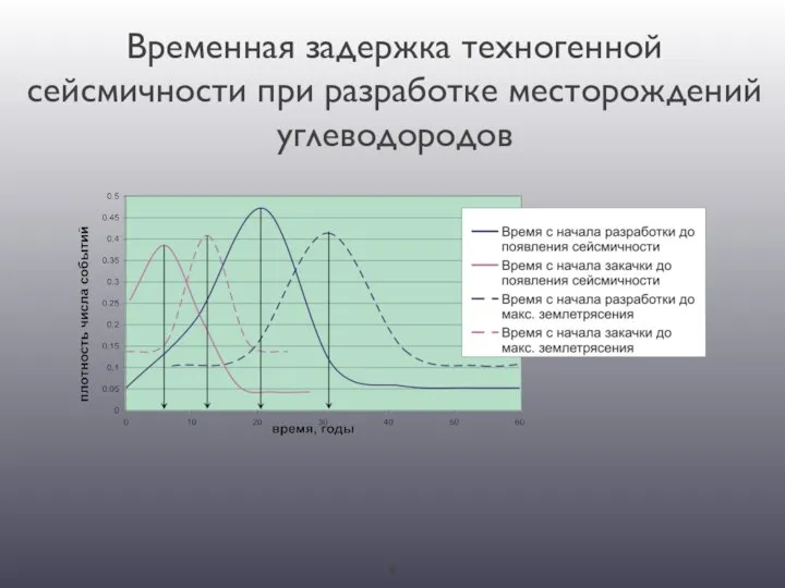 Временная задержка техногенной сейсмичности при разработке месторождений углеводородов