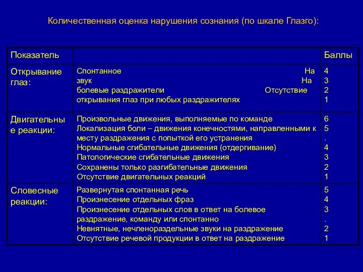 Количественная оценка нарушения сознания (по шкале Глазго):