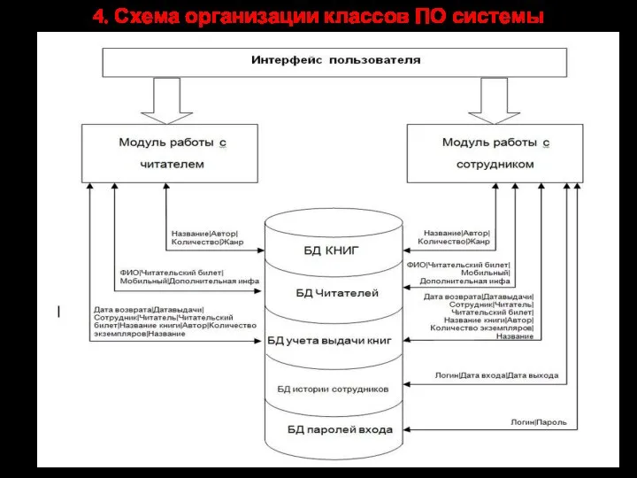 4. Схема организации классов ПО системы