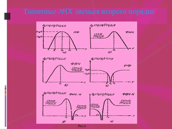 Типичные АЧХ звеньев второго порядка Рис.4