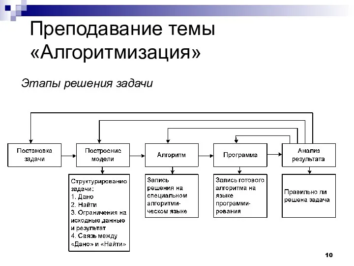 Этапы решения задачи Преподавание темы «Алгоритмизация»