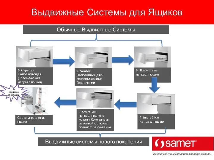 Выдвижные Системы для Ящиков 1- Скрытая Направляющая (Классическая направляющая) 2- Sambox