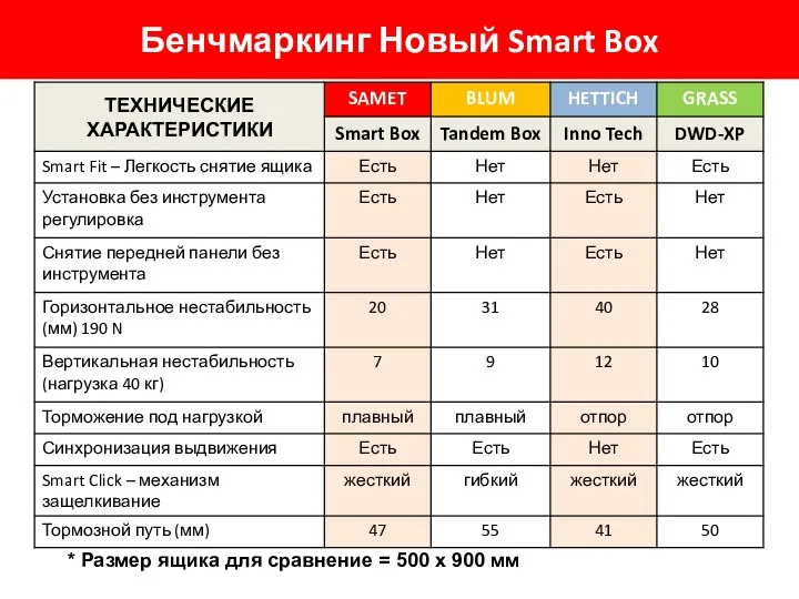 Бенчмаркинг Новый Smart Box * Размер ящика для сравнение = 500 x 900 мм