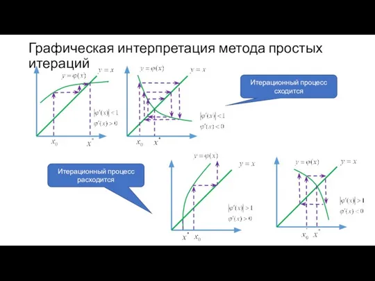 Графическая интерпретация метода простых итераций Итерационный процесс сходится Итерационный процесс расходится