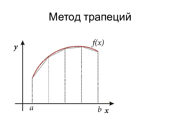 Метод трапеций