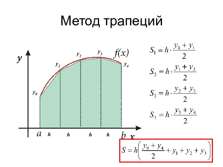 Метод трапеций y0 y1 y2 y3 y4 h h h h