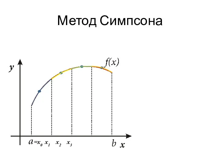 Метод Симпсона =х0 х1 х2 х3