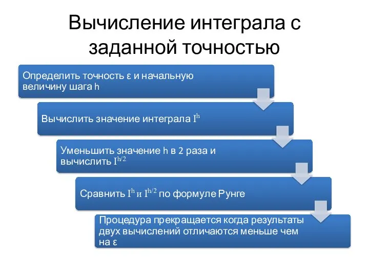 Вычисление интеграла с заданной точностью