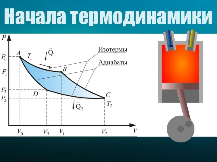 Начала термодинамики