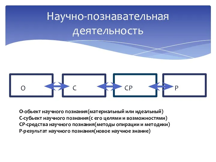 О С СР Р Научно-познавательная деятельность О-обьект научного познания(материальный или идеальный)