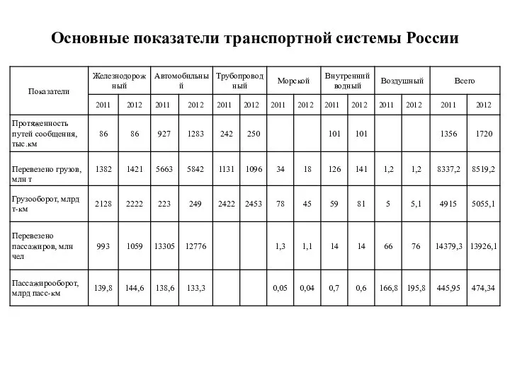 Основные показатели транспортной системы России