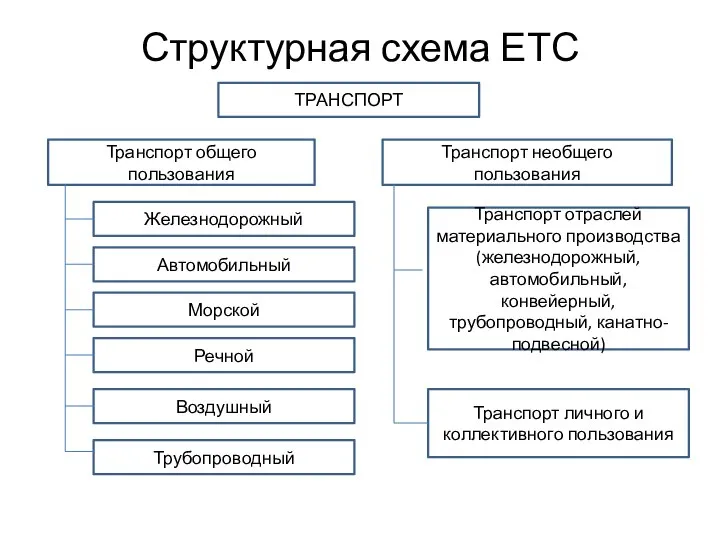 Структурная схема ЕТС ТРАНСПОРТ Транспорт общего пользования Транспорт необщего пользования Железнодорожный