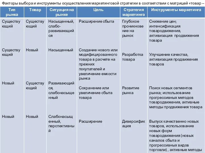 Факторы выбора и инструменты осуществления маркетинговой стратегии в соответствии с матрицей «товар – рынок»