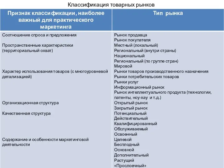 Классификация товарных рынков